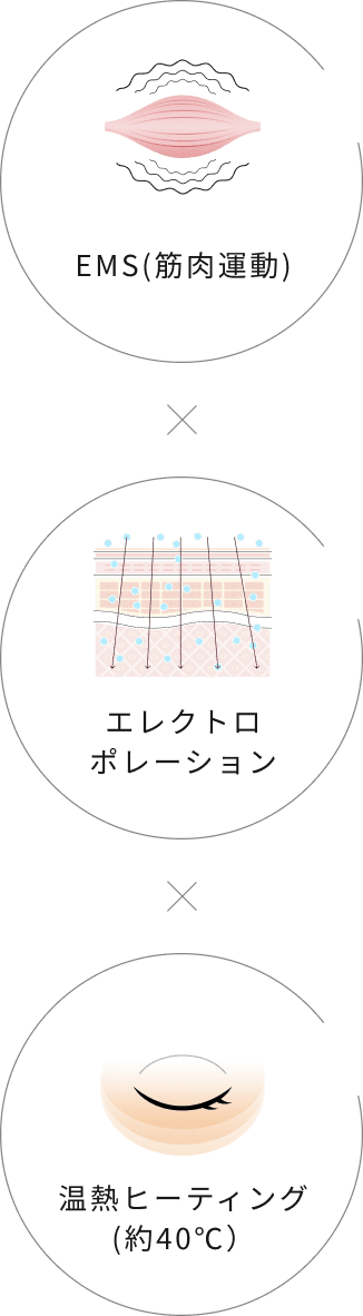 EMS(筋肉運動) / エレクトロポレーション / 温熱ヒーティング(約40℃）