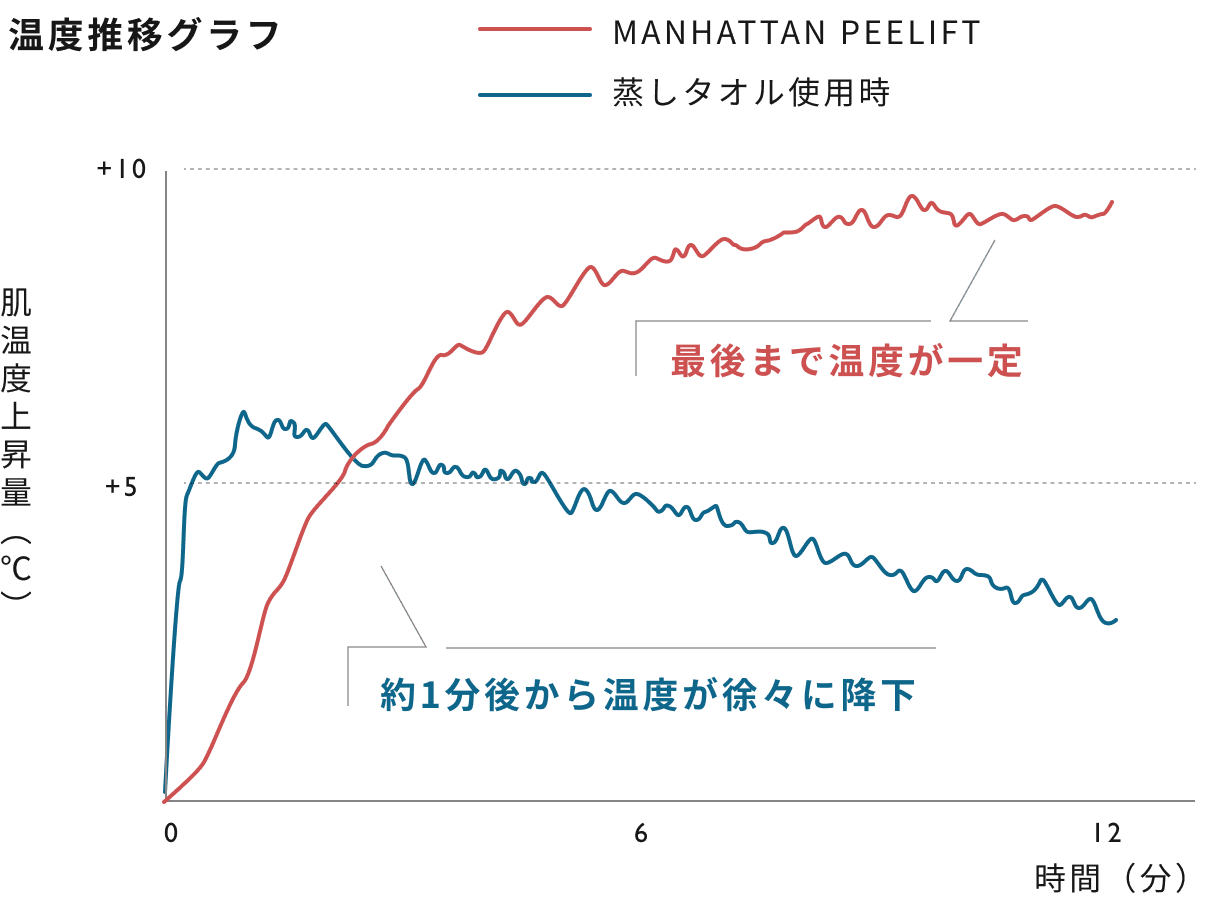 温度推移グラフ